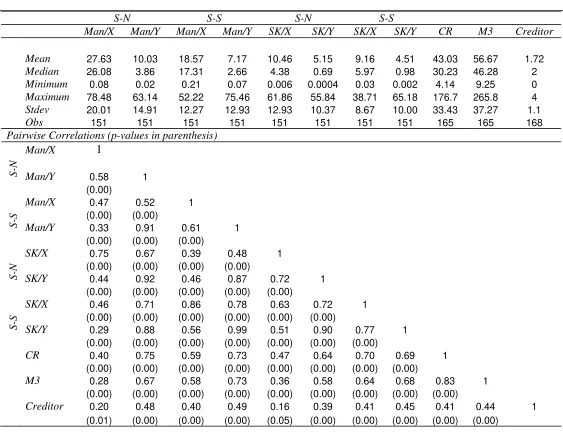 Table 8: Descriptive statistics and correlation analysis (five-year averages) 