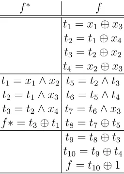 Table 3. Optimal circuit for f in terms of number of AND gates.
