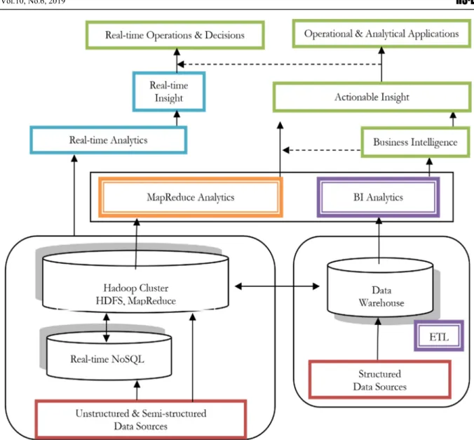 Figure 1:An Architecture for Big Data Analytics[3] 