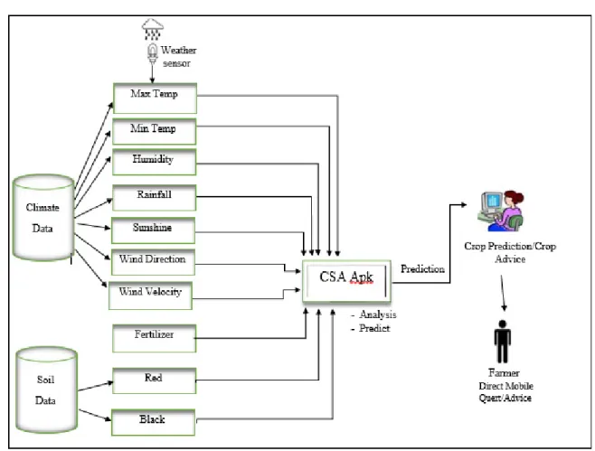 Figure 2: Framework of the CSA Application 