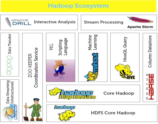 Figure 3: Hadoop Ecosystem [11] 