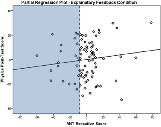 Figure 6. Partial regression plots of the relationship between combined post-test score and ANT Executive Score  for the explanatory feedback condition (top) and the self-explanation condition (bottom)