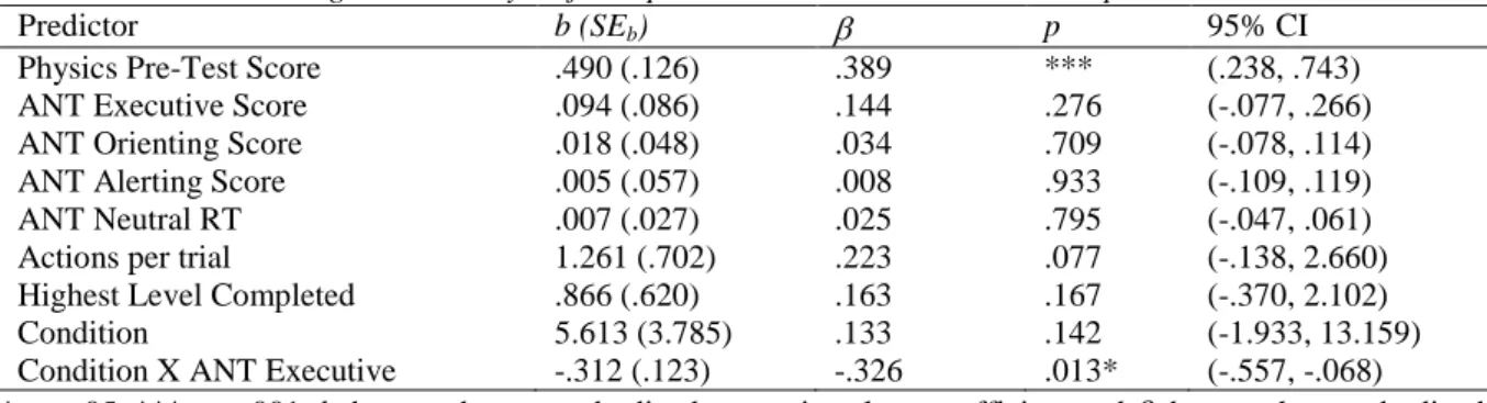 Table 1. Regression analyses for dependent variable: mean combined post-test score. 