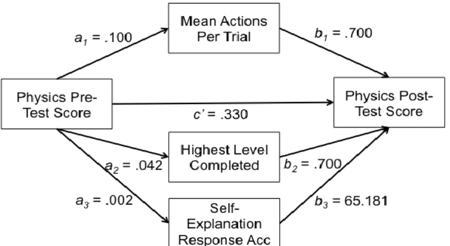 Figure 7. Visual representation of the parallel multiple mediation model evaluated for potential mediators  between combined physics pre-test score and post-test score
