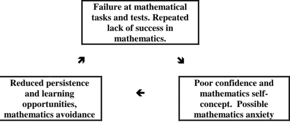 Figure 1. The failure cycle (adapted from Ernest, 2013) 