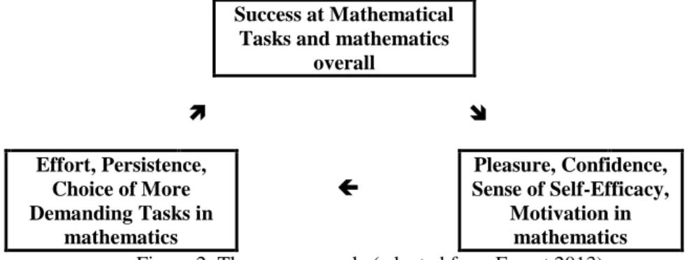 Figure 2. The success cycle (adapted from Ernest 2013) 
