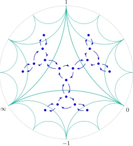 Figure 2. The projective exchange graphs of D2 and D4 drawn on thehyperbolic disc (orientations omitted).