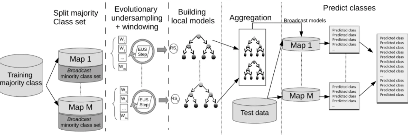 Fig. 1: EUS local for extremely imbalanced datasets [16]