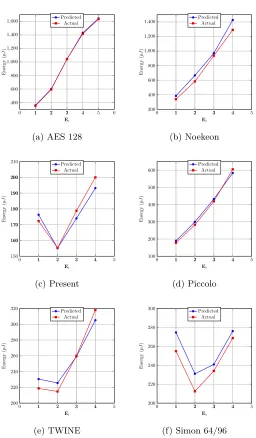 Fig. 4: Actual and Predicted Energy consumptions