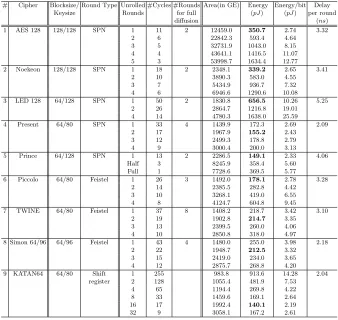 Table 4: Area, Energy and related ﬁgures for all the ciphers