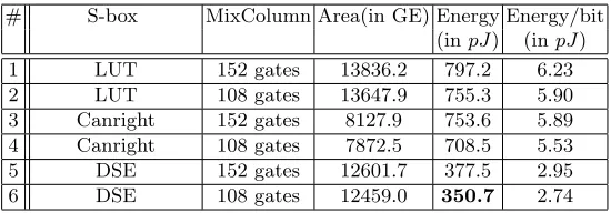 Table 1: Area, Energy ﬁgures for round based AES 128 using diﬀerent componentarchitectures