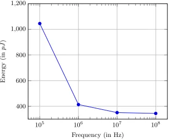 Fig. 1: Energy consumption for round based AES 128 over a range of clock fre-quencies