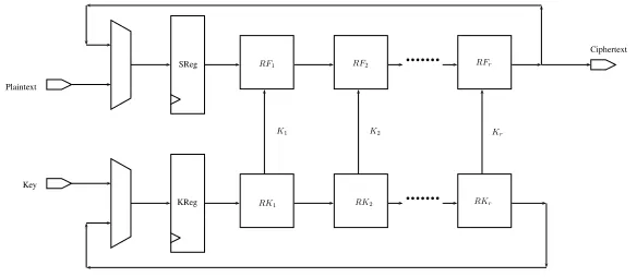 Fig. 3: Block Cipher Architecture