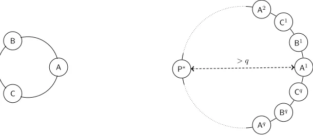 Figure 1: The original 3-party protocol π = (A, B, C) is on the left. On the right is the 3q-Ring — q copies of π concatenated.Communication time between parties of opposite sides is larger than 3q/2 > q.