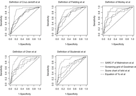 Figure 2 ROC curves for comparisons of the five diagnostic definitions of sarcopenia.Abbreviation: ROC, receiver operating characteristic.