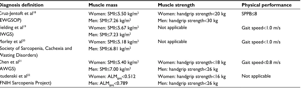 Table 1 Five operational definitions of sarcopenia and the cutoff limits applied