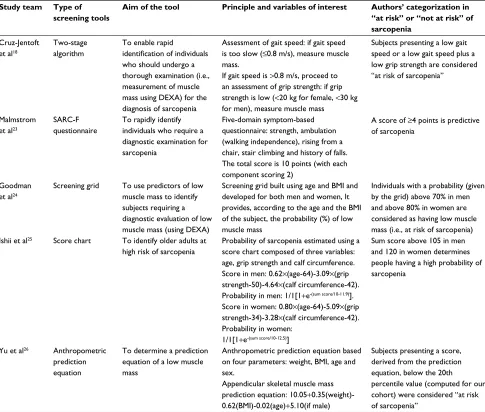 Table 2 Description of five screening strategies for sarcopenia