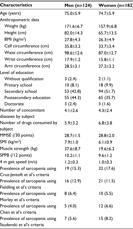 Table 3 Summary of participant characteristics (n=306)
