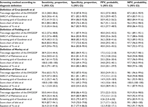 Table 5 Indicators of performance of five screening methods across five definitions of sarcopenia (n=306)