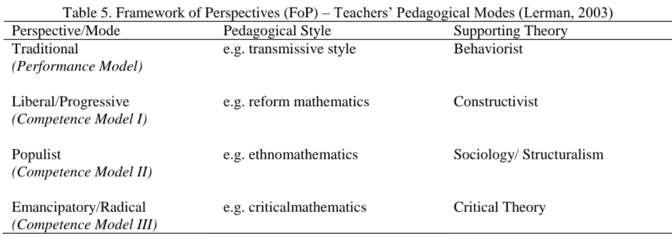 Table 5. Framework of Perspectives (FoP) – Teachers’ Pedagogical Modes (Lerman, 2003) 