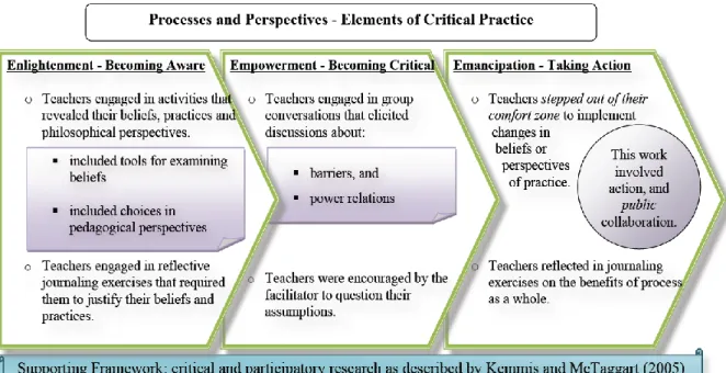 Figure 2. Processes and Perspectives: Elements of critical practice 