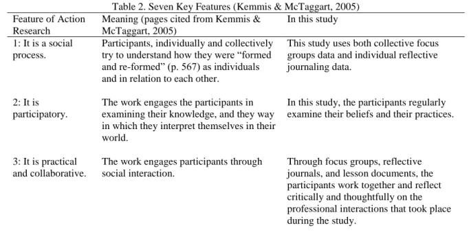 Table 2. Seven Key Features (Kemmis &amp; McTaggart, 2005)  Feature of Action 