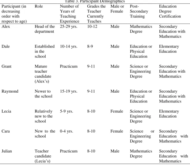 Table 3. Participant Demographics  Participant (in  decreasing  order with  respect to age)  Role  Number of Years of Teaching  Experience  Grades the Teacher Currently Teaches  Male or Female   Post-Secondary Training  Education Degree  Certification 