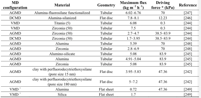 Table 6. Properties and performance of the CNTs membranes for water Desalination. 