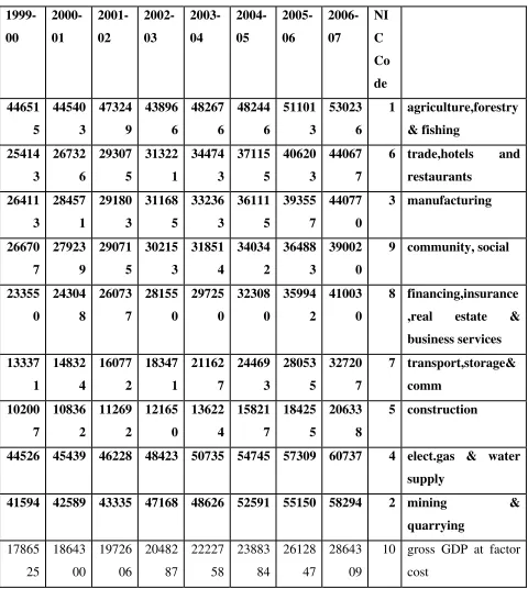 Table 1 GDP by Economic Activity (in ten million Rupees, descending order) 
