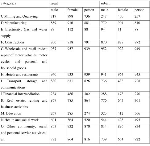 Table 3 Proportion (per 1000) of informal sector (proprietary and partnership) workers 