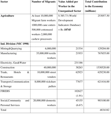 Table 6 The Economic Contribution Of Migrant Workers By Sector 