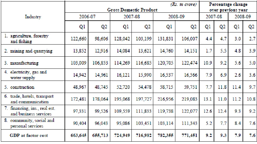 Table 7 Quarterly Estimates Of GDP At Factor Cost In Q2 (July-September) OF 2008-09 (At 