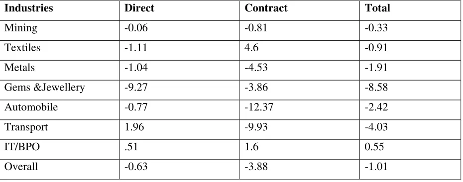 Table 8 Industry wise change in Employment of Direct21 and Contract workers 