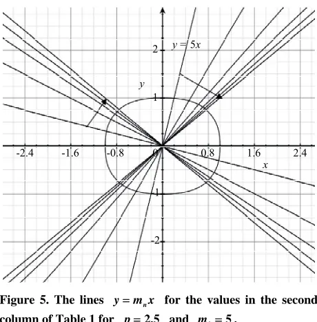 Figure 5. The lines 