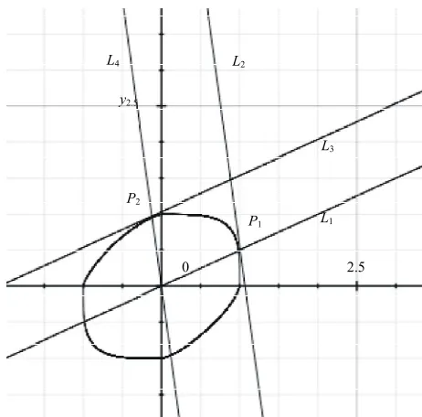 Table 2. The slopes of the first eight iterated normal lines for p = 5/3. 