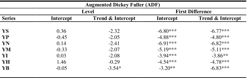 Table 2: Unit Root Test Results for Series in Level, and First Difference  