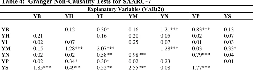 Table 4:  Granger Non-Causality Tests for SAARC-7 
