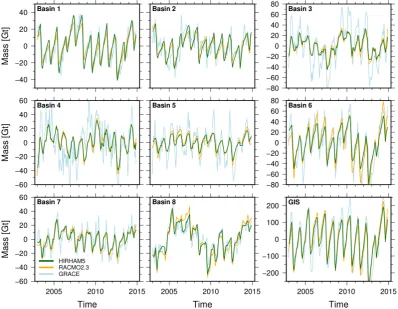 Figure 8. Inter-comparison of mass changes from GRACE (GrIS CCI GMB product) and two regionalclimate models (HIRHAM5 and RACMO2.3) for different drainage basins (cf