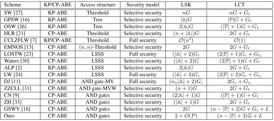 Table 1: Comparison of attribute-based encryption schemes