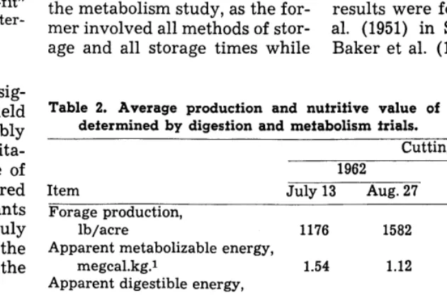 Table 2. Average production and nutritive value of round-baled hay as determined by digestion and metabolism trials