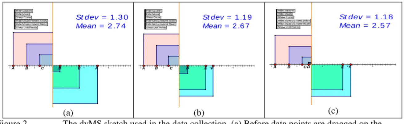 Figure  2  below  extends  Figure  1.  Each  data  point  is  associated  with  a  geometrical  square  whose  length  is  measured from the line to the corresponding data point