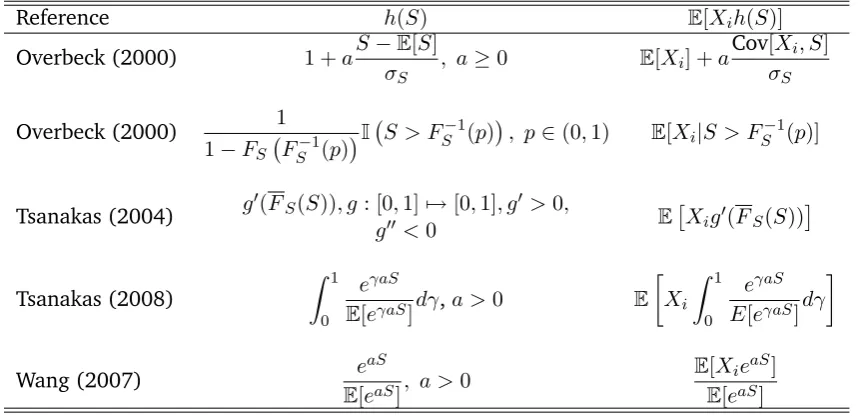 Table 2: Aggregate portfolio driven allocations