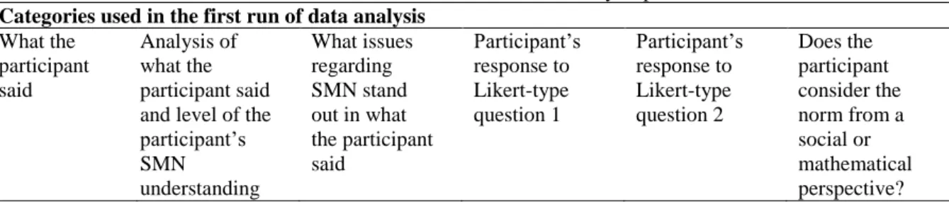 Table 2. Structure used in the initial data analysis process.  Categories used in the first run of data analysis 