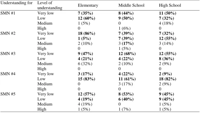 Table 5. Participant teachers’ level of norm understanding.  Understanding for  Level of 