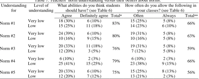 Table 7. Teachers’ norm understanding versus their beliefs about norms.  Understanding 