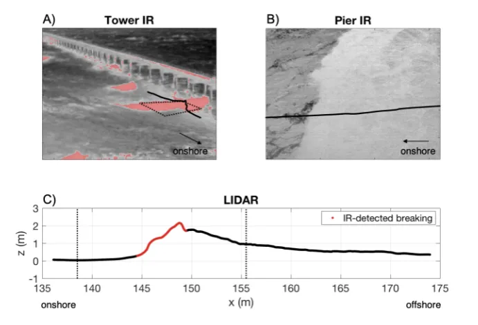Figure 1. (A) Surf zone-scale IR image collected from the FRF imaging tower with identiﬁed breakingindicated by the transparent red layer