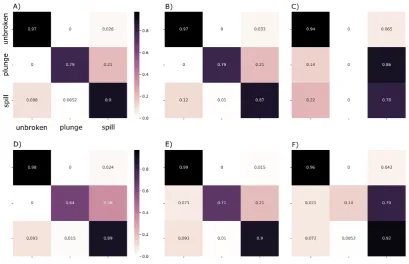 Figure 3. Confusion matrices for models training without image augmentation: A) MobilenetV2; B)Xception; C) Resnet-50; D) InceptionV3; E) Inception-ResnetV2; F) VGG19