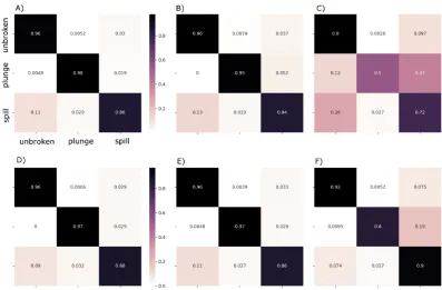 Figure 4. Confusion matrices for models training with image augmentation: A) MobilenetV2; B)Xception; C) Resnet-50; D) InceptionV3; E) Inception-ResnetV2; F) VGG19