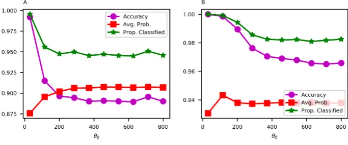 Figure 3. Accuracy, average posterior probability and proportion classiﬁed as a function of θβ, forPatricia (A) and Bedford (B) datasets.