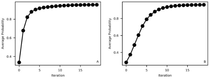 Figure 4. Accuracy, average posterior probability and proportion classiﬁed as a function of µ, forPatricia (A) and Bedford (B) datasets.